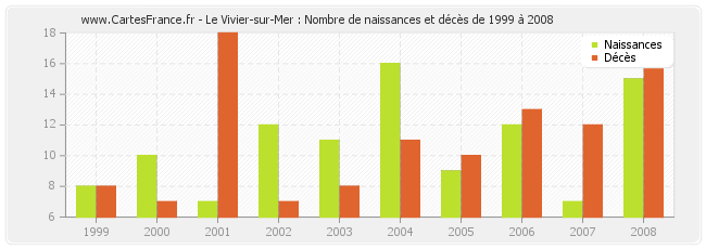 Le Vivier-sur-Mer : Nombre de naissances et décès de 1999 à 2008
